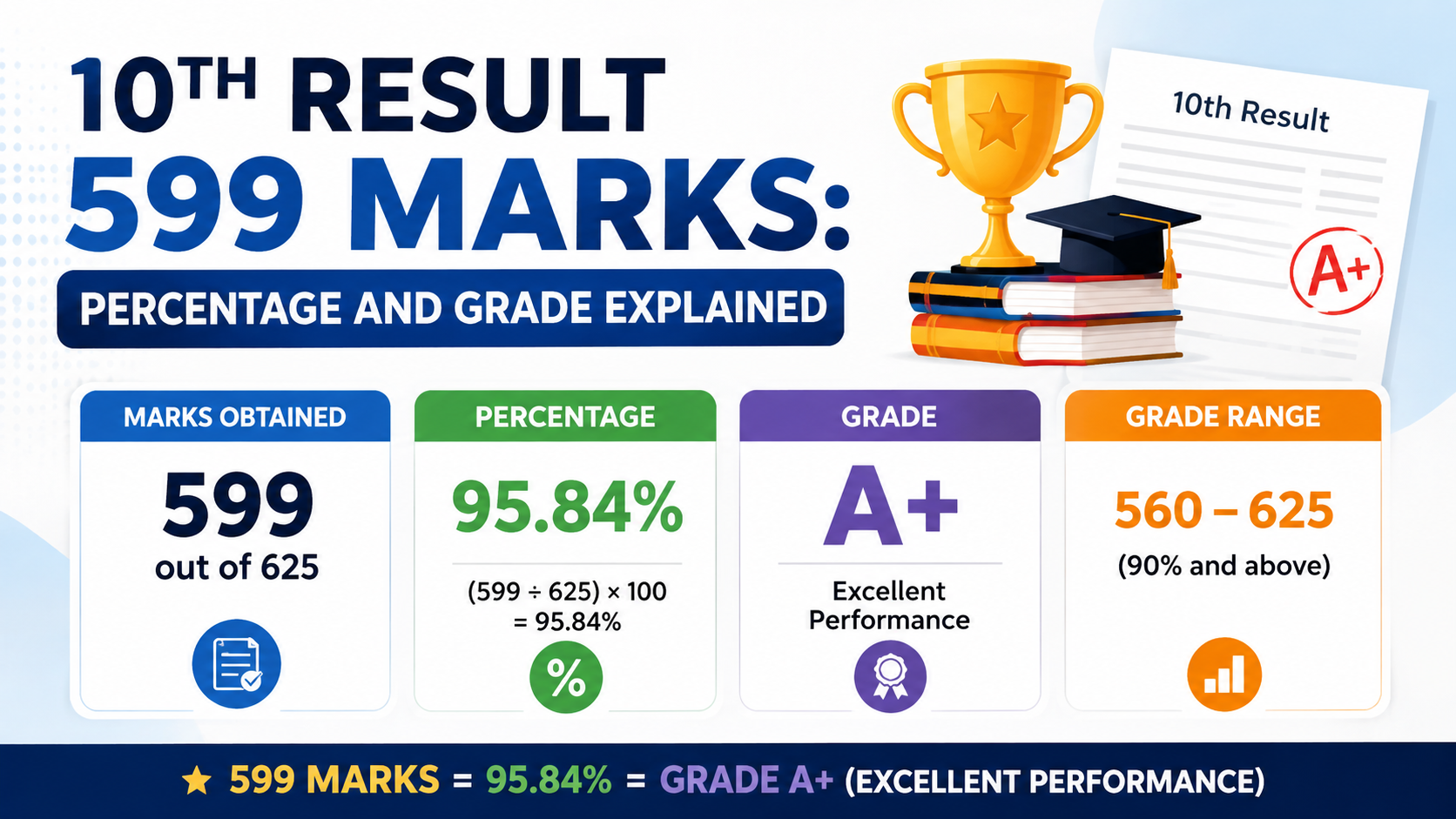 10th Result 599 Marks: Percentage and Grade Explained