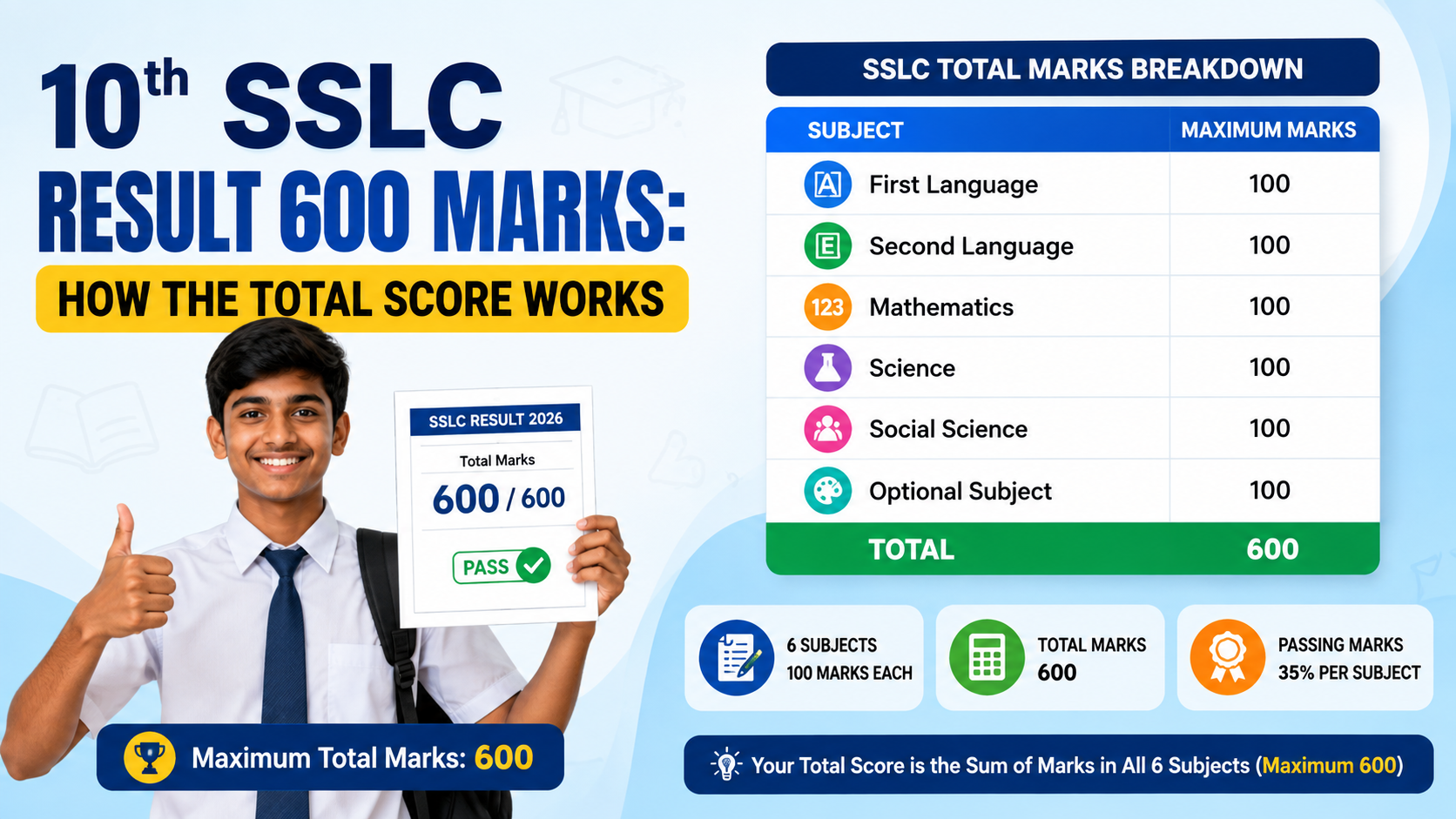 10th SSLC Result 600 Marks: How the Total Score Works