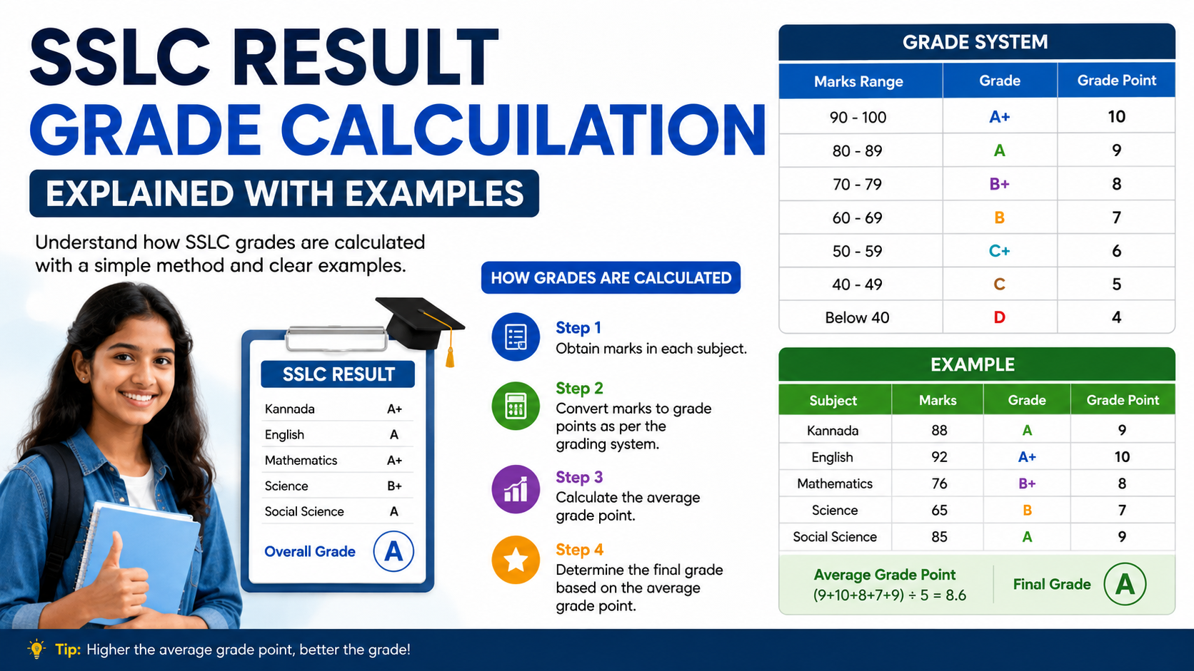 SSLC Result Grade Calculation Explained With Examples
